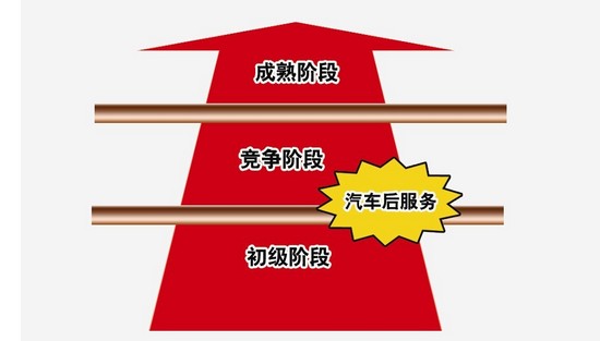 汽車后服務(wù)行業(yè)發(fā)展階段 