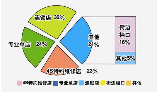 汽車后服務(wù)消費(fèi)場(chǎng)所